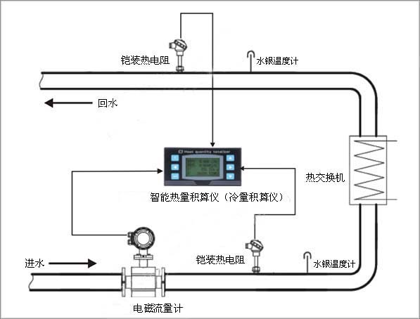 用電磁流量計(jì)對(duì)冷凍水進(jìn)行測(cè)量的冷量計(jì)量系統(tǒng)介紹