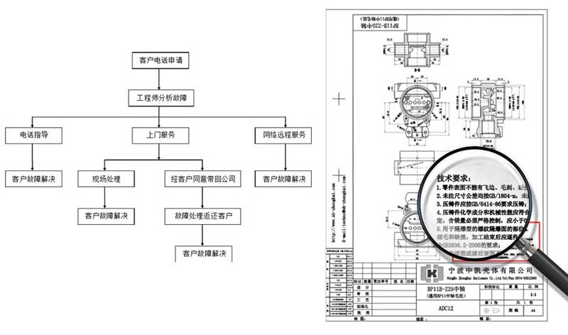 智能型壓力變送器排除故障流程
