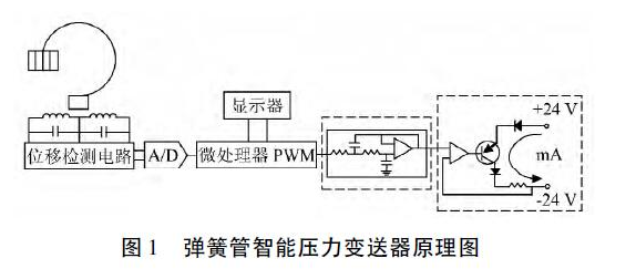 智能壓力變送器測(cè)量原理和測(cè)量原理圖